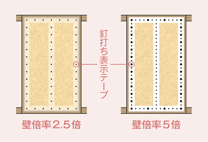 耐震性を高めて大きな災害に備える