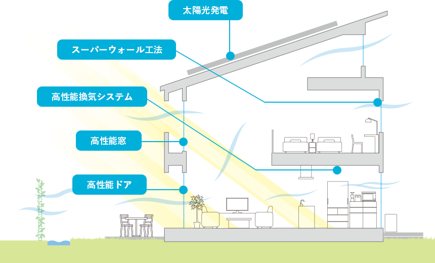 住まいの断熱性・省エネ性能をあげるには